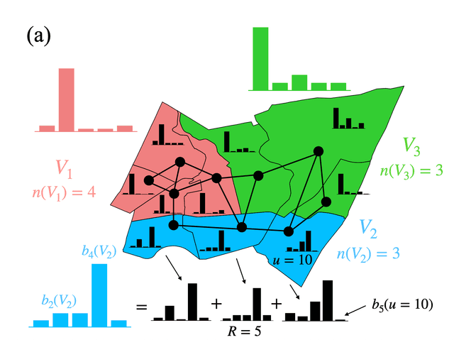 Characterizing heterogeneity and correlations in urban spatial data with network methods