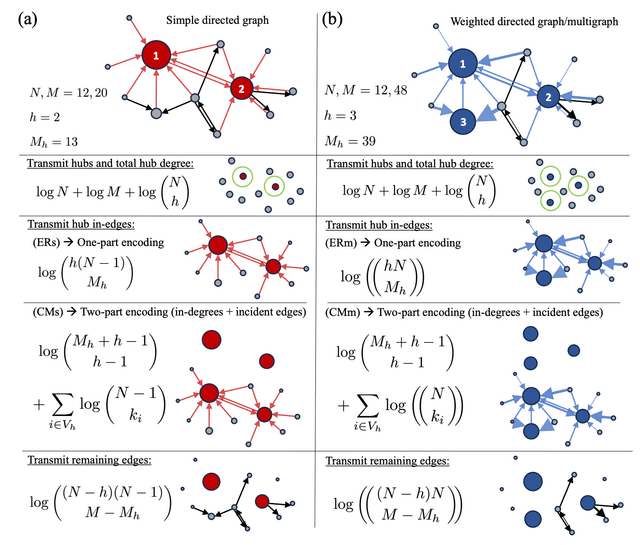 Developing statistically principled unsupervised learning methods for noisy network data